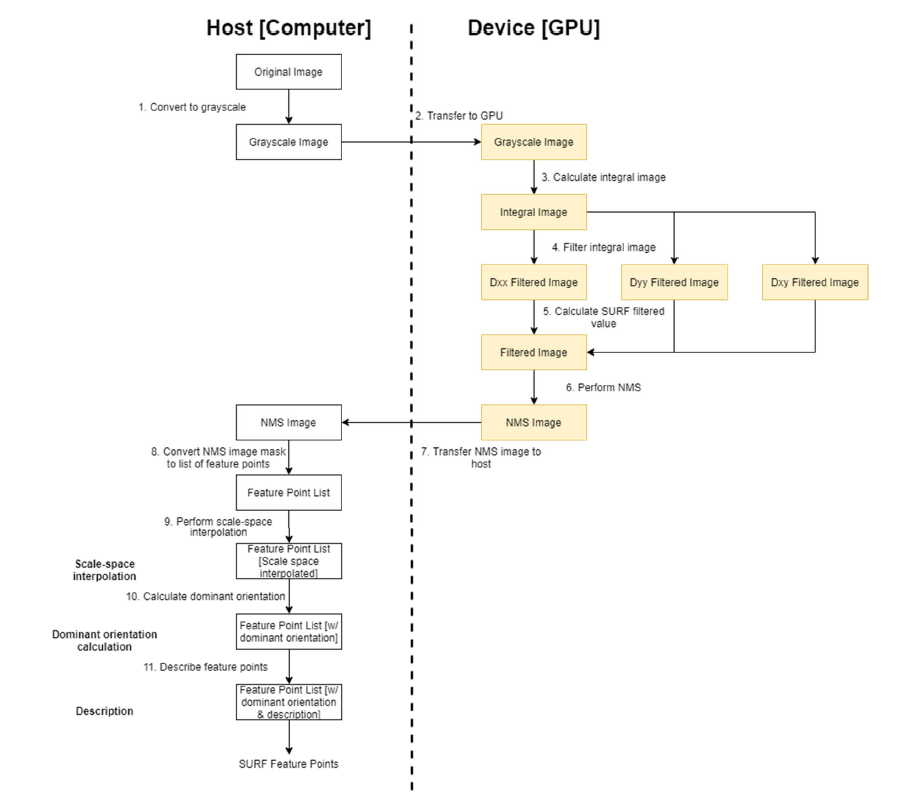 GPU SURF Algorithm Dataflow Diagram