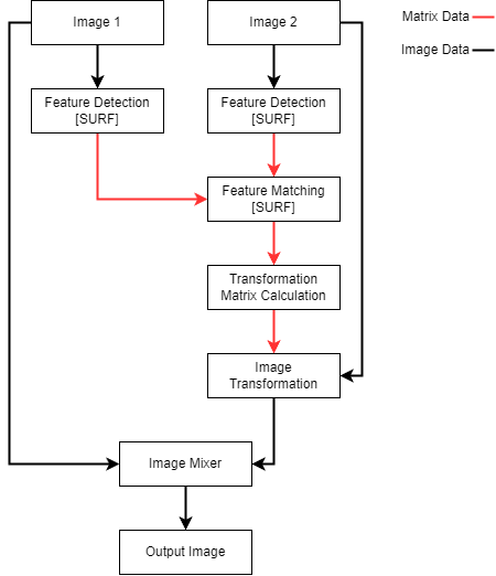 Abstract Image Stitching Pipeline